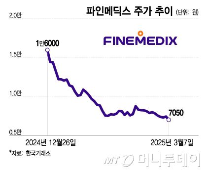 파인메딕스 주가추이/그래픽=이지혜
