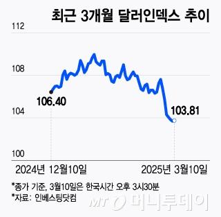 최근 3개월 달러인덱스 추이/그래픽=윤선정