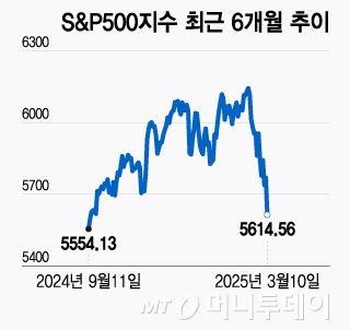 S&P500지수 최근 6개월 추이/그래픽=윤선정