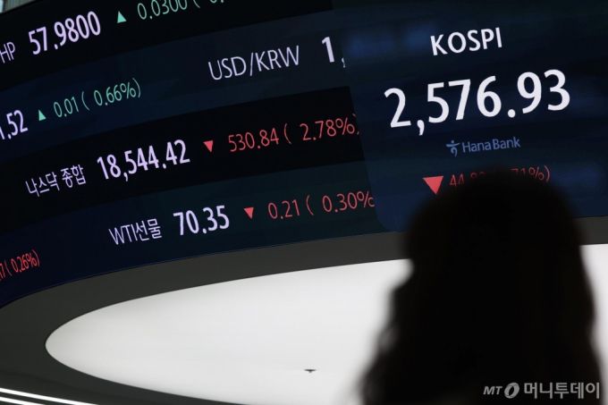 [서울=뉴시스] 김명년 기자 = 코스피가 전 거래일(2621.75)보다 36.14포인트(1.38%) 내린 2585.61에 개장한 28일 오전 서울 중구 하나은행 딜링룸 전광판에 미국 나스닥 현황이 나오고 있다. 코스닥 지수는 전 거래일(770.85)보다 10.75포인트(1.39%) 하락한 760.10에 거래를 시작했다. 원·달러 환율은 전 거래일 주간거래 종가(1443.0원)보다 8.0원 오른 1451.0원에 출발했다. 2025.02.28. kmn@newsis.com /사진=김명년