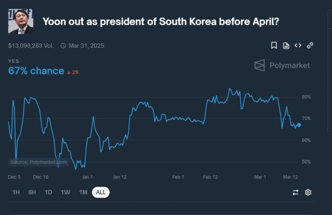 폴리마켓에 게재된 윤석열 대통령 탄핵 인용 가능성에 대한 베팅./자료=폴리마켓