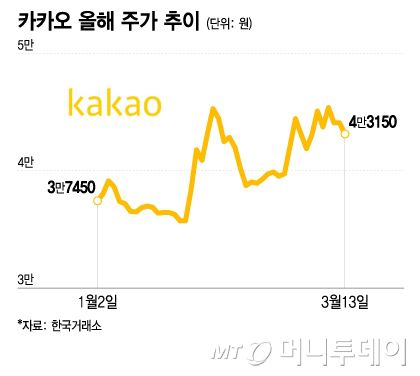 카카오 올해 주가 추이/그래픽=이지혜