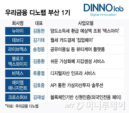 우리금융 디노랩 부산1기(7개사)/그래픽=윤선정