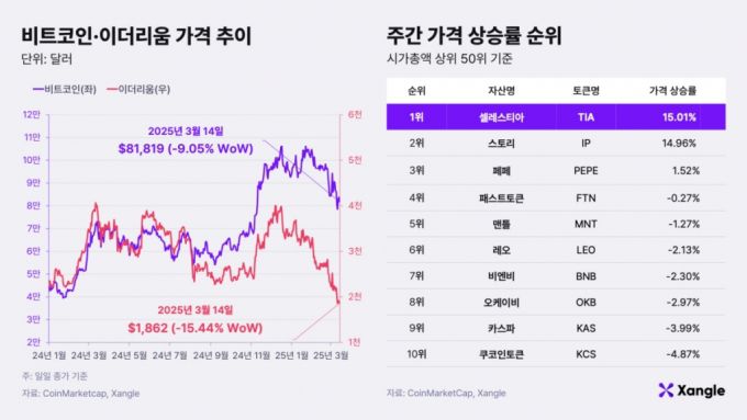비트코인·이더리움 가격 추이와 주간 가격 상승률 순위. (2025년 3월 14일 기준) /사진제공=쟁글