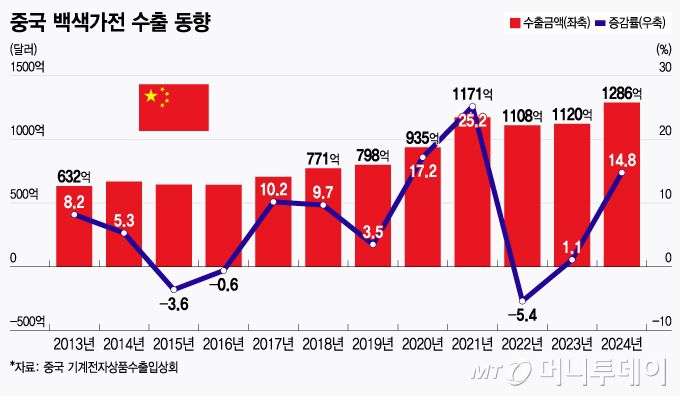 중국 백색가전 수출 동향/그래픽=윤선정