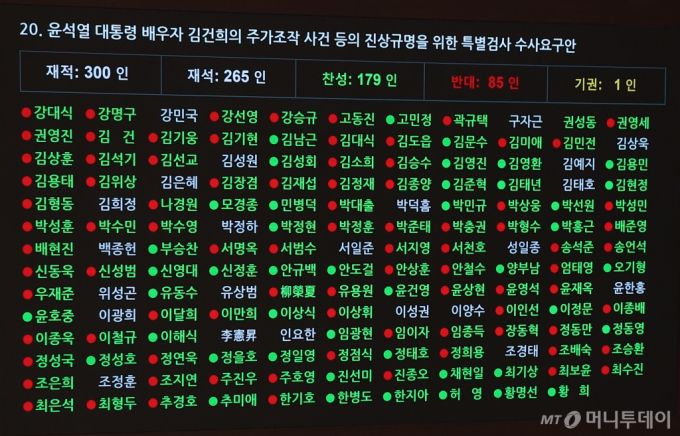 (서울=뉴스1) 김민지 기자 = 20일 오후 서울 여의도 국회에서 열린 제423회국회(임시회) 제2차 본회의에서 윤석열 대통령 배우자 김건희의 주가조작 사건 등의 진상규명을 위한 특별검사 수사요구안에 대한 표결이 진행되고 있다. 2025.3.20/뉴스1  Copyright (C) 뉴스1. All rights reserved. 무단 전재 및 재배포,  AI학습 이용 금지. /사진=(서울=뉴스1) 김민지 기자