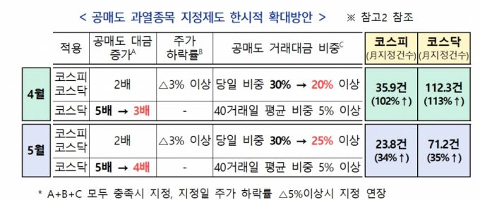 공매도 과열종목 지정제도 한시적 확대방안 /사진=금융위원회