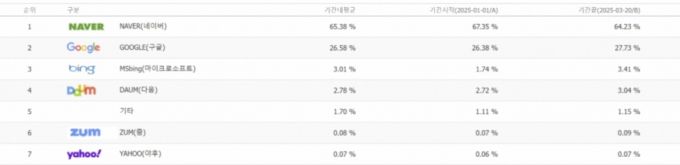 검색엔진 시장 점유율/사진=인터넷트렌드 캡처