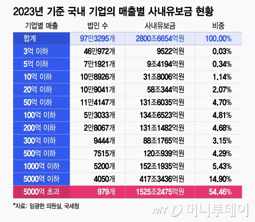 2023년 기준 국내 기업의 매출액 별 사내유보금 현황/그래픽=윤선정