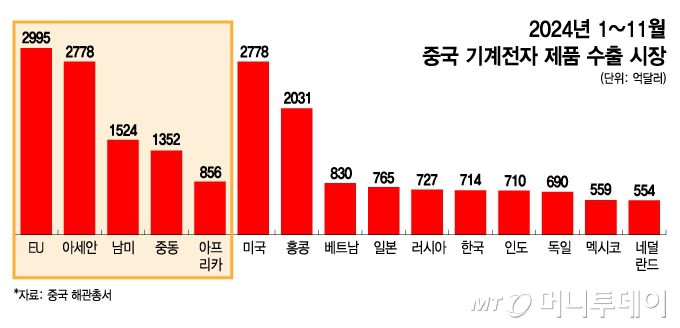 2024년 1~11월 중국 기계전자 제품 수출 시장/그래픽=김지영