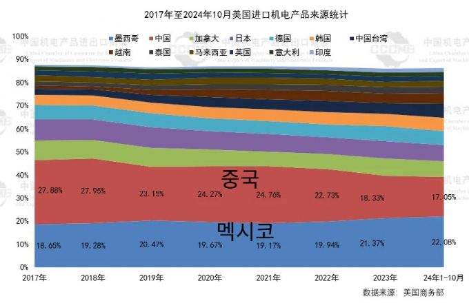 미국의 기계전자제품 수입 중 중국 비중/사진=중국 기계전자제품 수출입상회 홈페이지