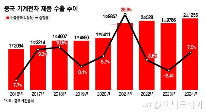 중국 기계전자 제품 수출 추이/그래픽=김지영