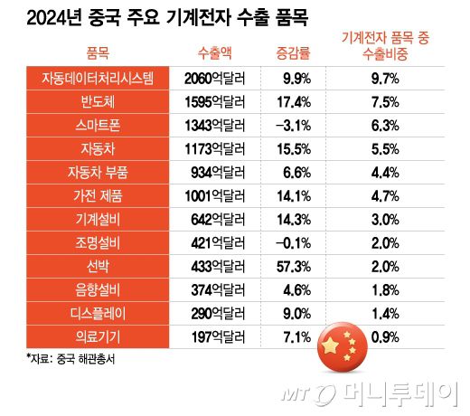 2024년 중국 주요 기계전자 수출 품목/그래픽=이지혜