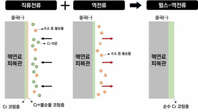 선진핵연료기술개발부 연구팀 '펄스-역전류 전해도금 방식' 기술 개념도 /사진=한국원자력연구원