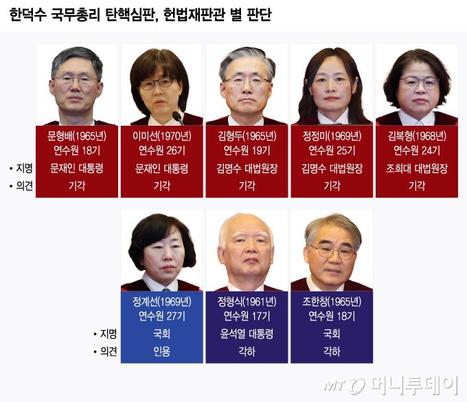 한덕수 국무총리 탄핵심판, 헌법재판관 별 판단/그래픽=윤선정