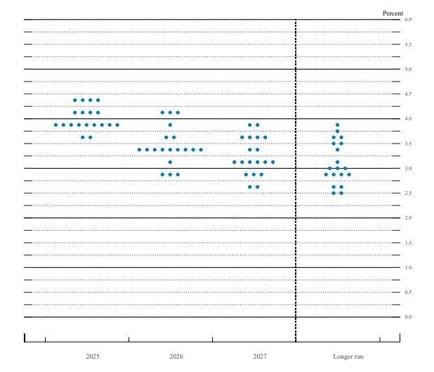 19일(현지시간) 미국 연방공개시장위원회(FOMC) 종료 후 공개된 점도표(금리 예상표) /사진=미국 연방준비제도(연준) 홈페이지