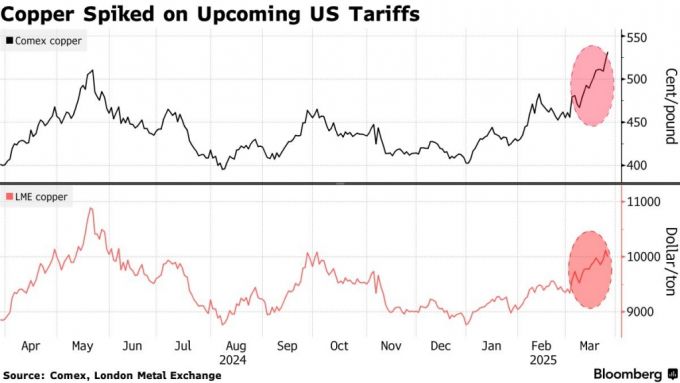 25일(현지시간) 기준 국제 구리 가격 추이 /사진=블룸버그