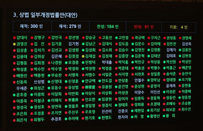 13일 서울 여의도 국회에서 열린 제423회 국회(임시회) 제1차 본회의에서 상법 일부개정법률안이 재석 279인, 찬성 184인, 반대 91인, 기권 4인으로 가결되고 있다./사진제공=뉴시스