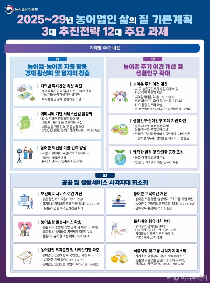 2025~2029년 '제5차 농어업인 삶의질 기본계획' 3대 추진전략 12대 주요 과제 /사진=농식품부