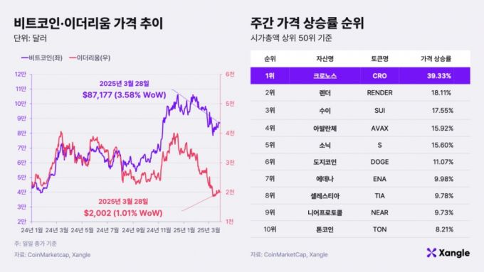 비트코인·이더리움 가격 추이와 주간 가격 상승률 순위. (2025년 3월 28일 기준) /사진제공=쟁글