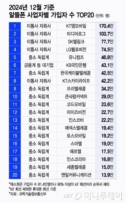 2024년 12월 기준 알뜰폰 사업자별 가입자 수 Top20/그래픽=윤선정