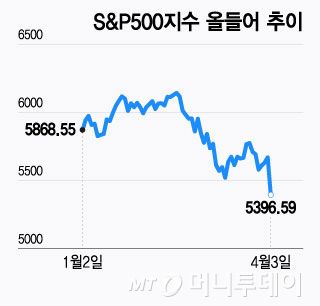 S&P500지수 올들어 추이/그래픽=윤선정