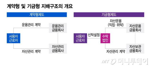 계약형 및 기금형 지배구조의 개요/그래픽=이지혜