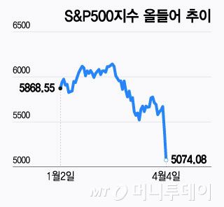 S&P500지수 올들어 추이/그래픽=윤선정
