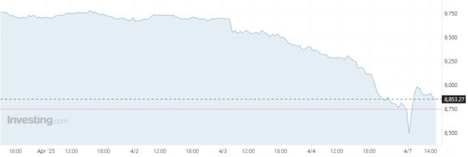 7일 오후 3시 기준 최근 일주일 간 런던금속거래소(LME) 구리 선물 가격 추이 /사진=인베스팅닷컴