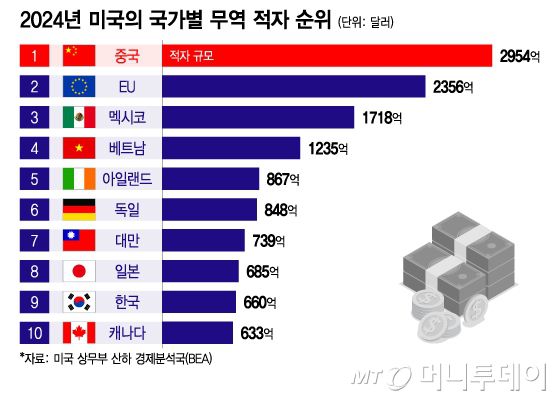2024년 미국의 국가별 무역 적자 순위/그래픽=이지혜