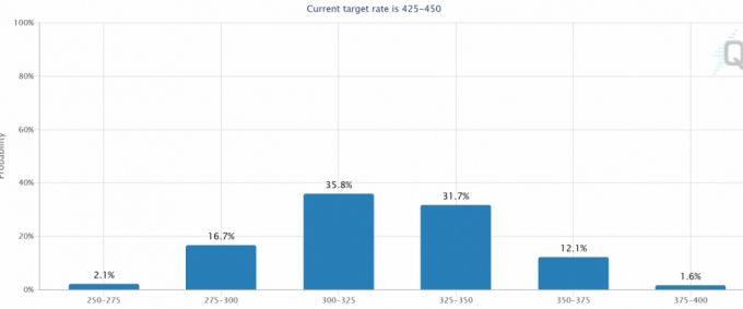 연방기금금리 선물시장은 올해 12월 미국 기준금리가 3~3.25%를 가리킬 가능성을 가장 높게 반영하고 있다./사진=CME페드워치