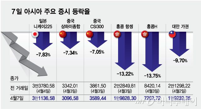 ７일 아시아 주요 증시 등락율/그래픽=최헌정