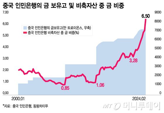 중국 인민은행의 금 보유고 및 비축자산 중 금 비중/그래픽=이지혜