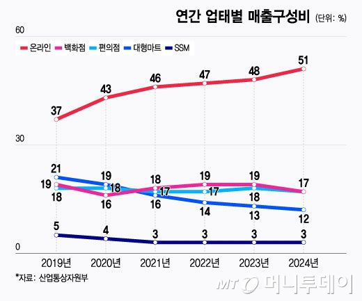 연간 업태별 매출구성비/그래픽=윤선정