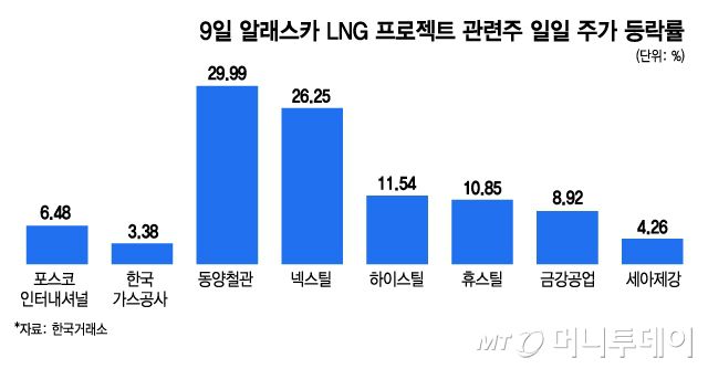 9일 알래스카 LNG 프로젝트 관련주 일일 주가 등락률./그래픽=김지영 디자인 기자
