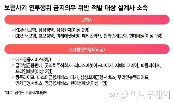 보험사기 연루행위 금지의무 위반 적발 대상 설계사 소속/그래픽=이지혜