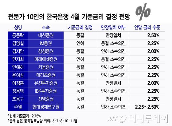 전문가 10인의 한국은행 4월 기준금리 결정 전망/그래픽=윤선정