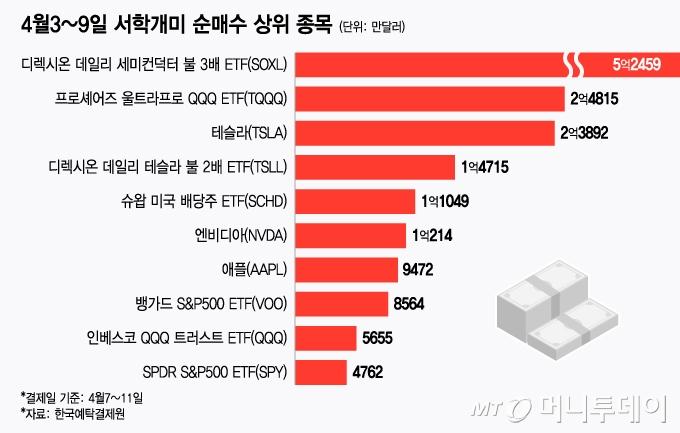 4월3~9일 서학개미 순매수 상위 종목/그래픽=윤선정