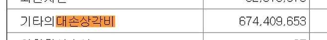 골드메달리스트 2024년 감사보고서. 김새론의 채무 7억원을 대손 상각 처리했다. /사진=금융감독원 전자공시시스템
