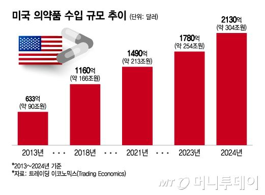 미국 의약품 수입 규모 추이(2013~2024). /그래픽=이지혜 디자인기자