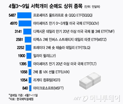 4월3~9일 서학개미 순매도 상위 종목/그래픽=윤선정