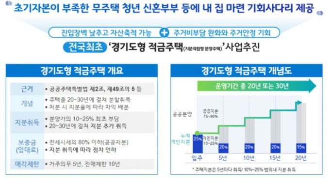 '경기도형 적금주택'(지분적립형 분양주택) 소개 자료./사진제공=경기도