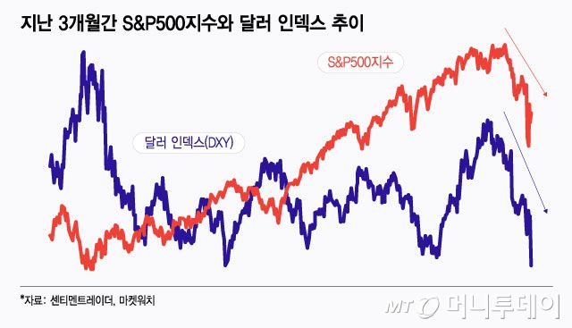 지난 3개월간 S&P500지수와 달러 인덱스 추이/그래픽=윤선정