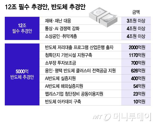12조 필수 추경안, 반도체 추경안/그래픽=이지혜