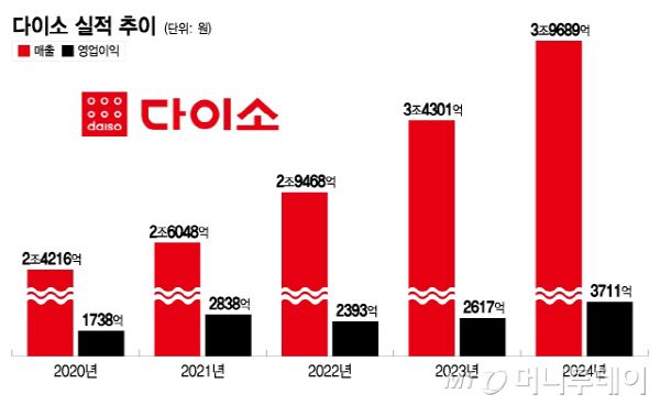 다이소 실적 추이/그래픽=이지혜