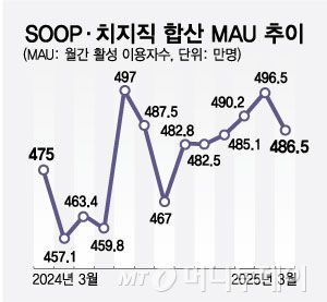 SOOP·치지직 합산 MAU 추이/그래픽=최헌정