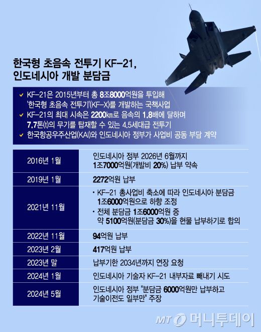 한국형 초음속 전투기인 KF-21 관련 인도네시아 개발 분담금 변화 일지. / 그래픽=이지혜 디자인기자