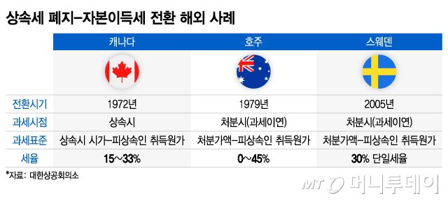 상속세 폐지-자본이득세 전환 해외 사례/그래픽=이지혜