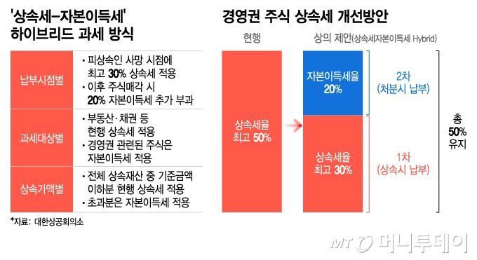 '상속세-자본이득세' 하이브리드 과세 방식, 경영권 주식 상속세 개선방안/그래픽=이지혜