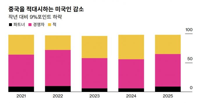 /자료·사진=퓨리서치센터·블룸버그